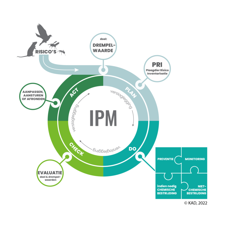 IPM-cyclus: plan, do, check en act, met risico-inventarisatie, preventie, monitoring en evaluatie.
